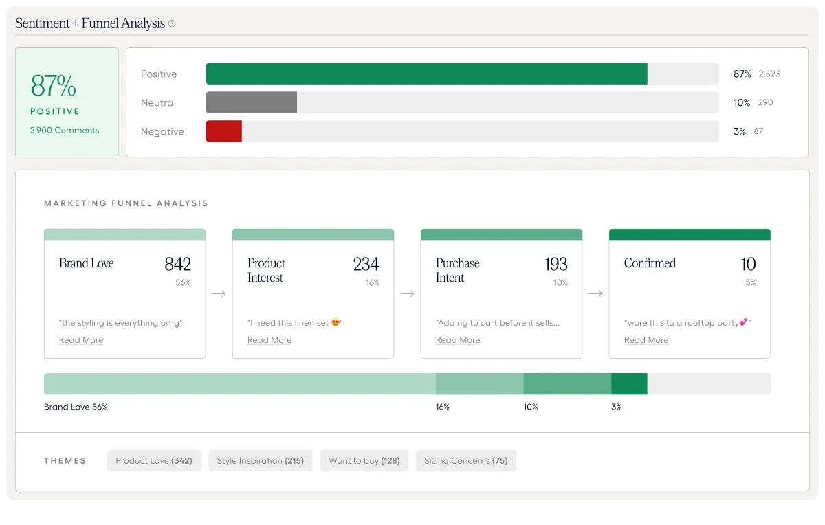 Sentiment split above a marketing-funnel breakdown from brand love to purchase confirmed