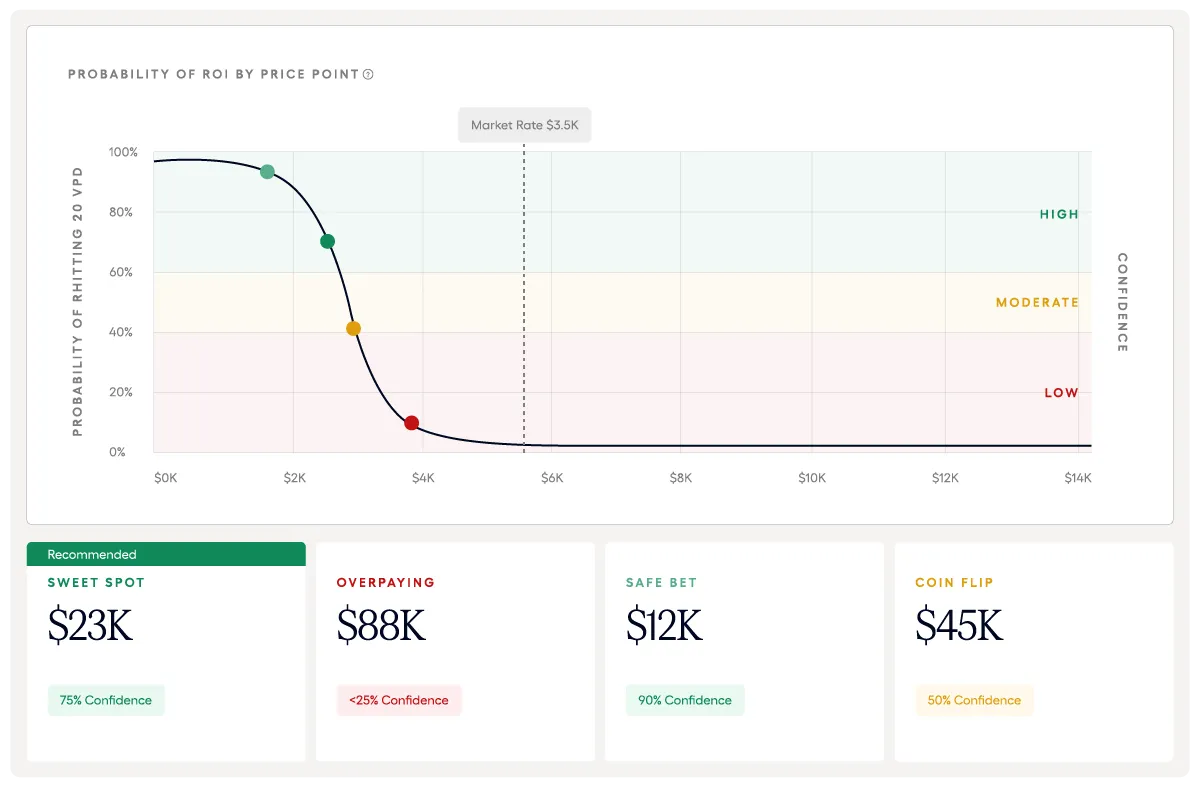 Probability-of-ROI curve plotted against price point, banded high to low confidence