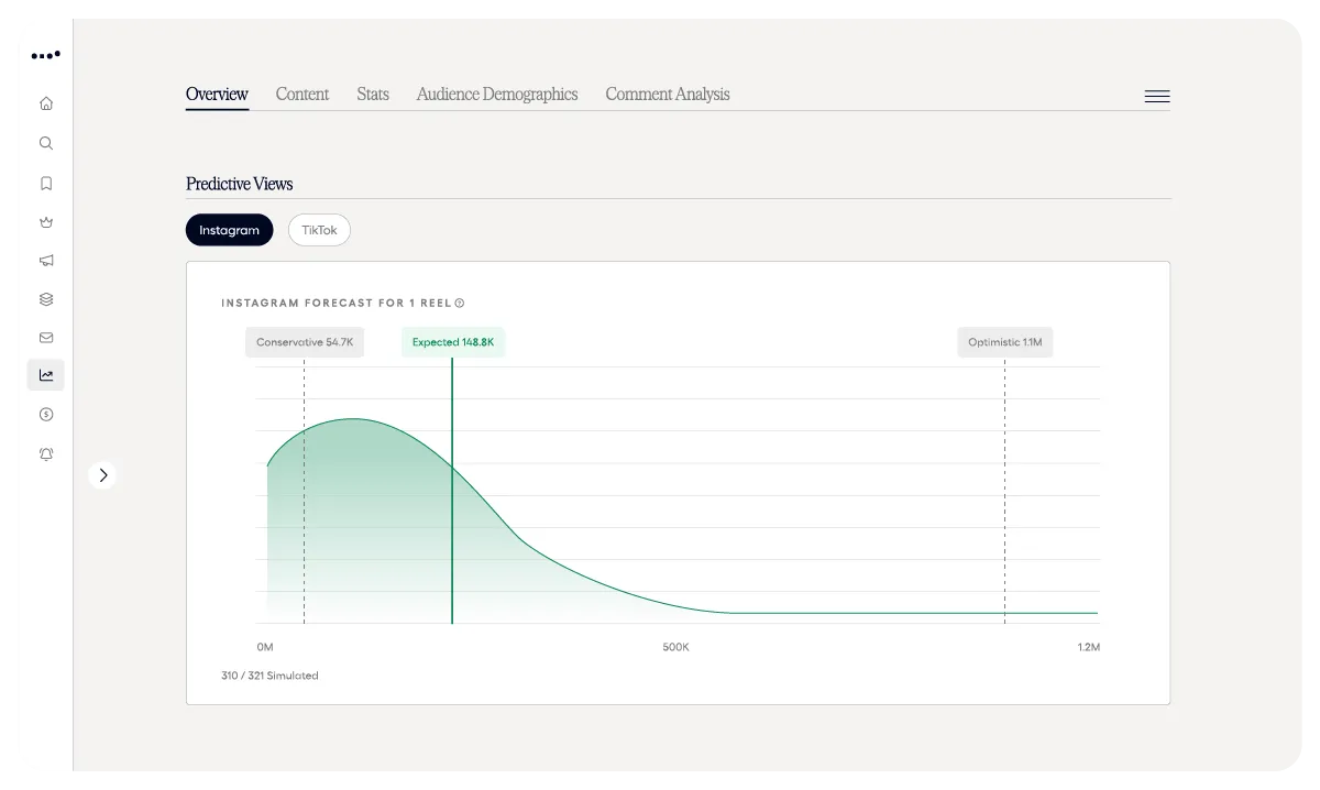 Instagram forecast curve with conservative, expected, and optimistic view counts marked
