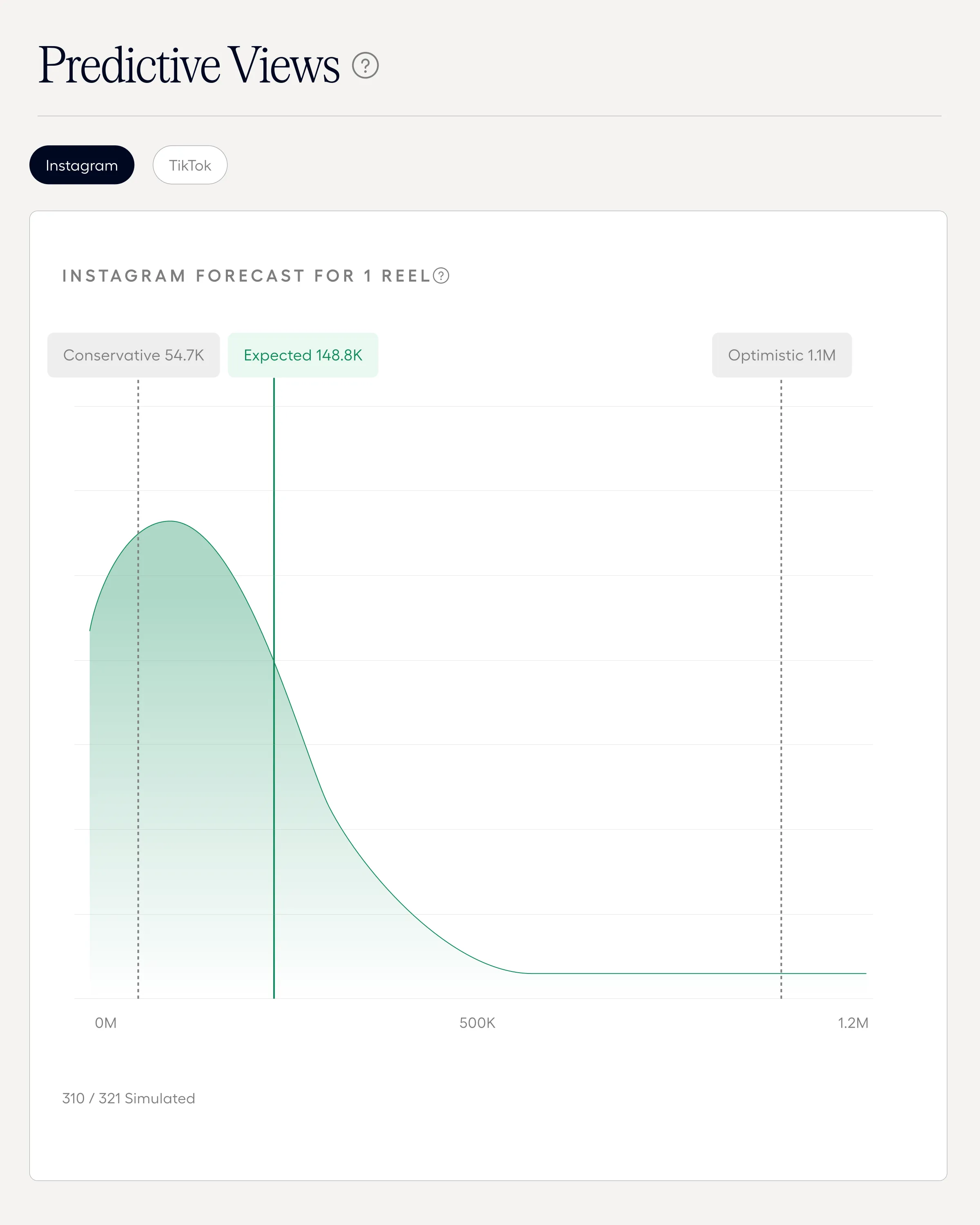 Instagram forecast curve with conservative, expected, and optimistic view counts marked